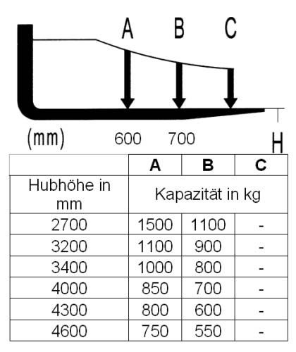 Traglastdiagramm HanseLifter Deichselstapler E-1546FH 