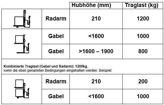 Traglastdiagramm HanseLifter Deichselstapler EDH1216BF-I 